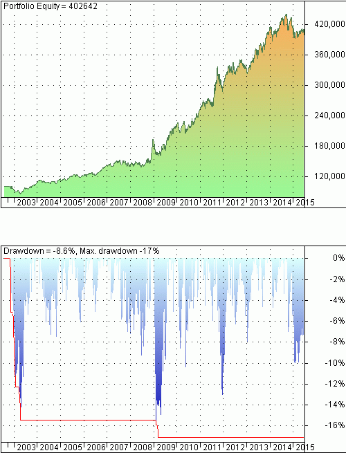 Equity and drawdown for allocation  based on a 100-day moving average