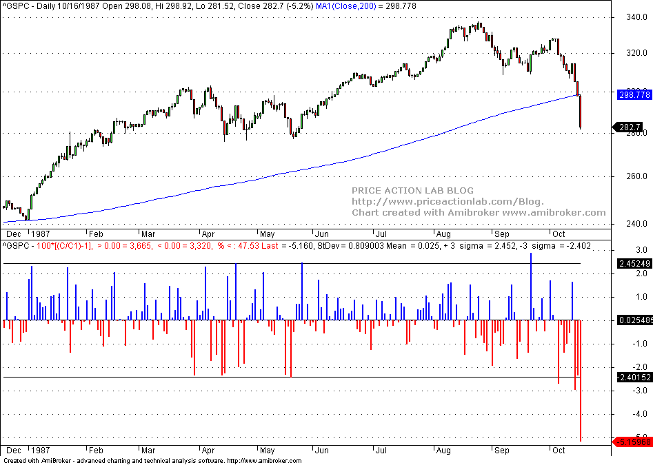 1987 Stock Market Crash Chart