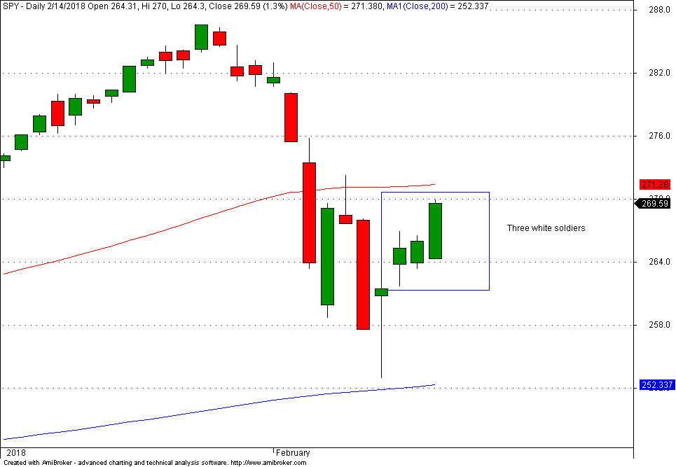 Three White Soldiers Chart Pattern