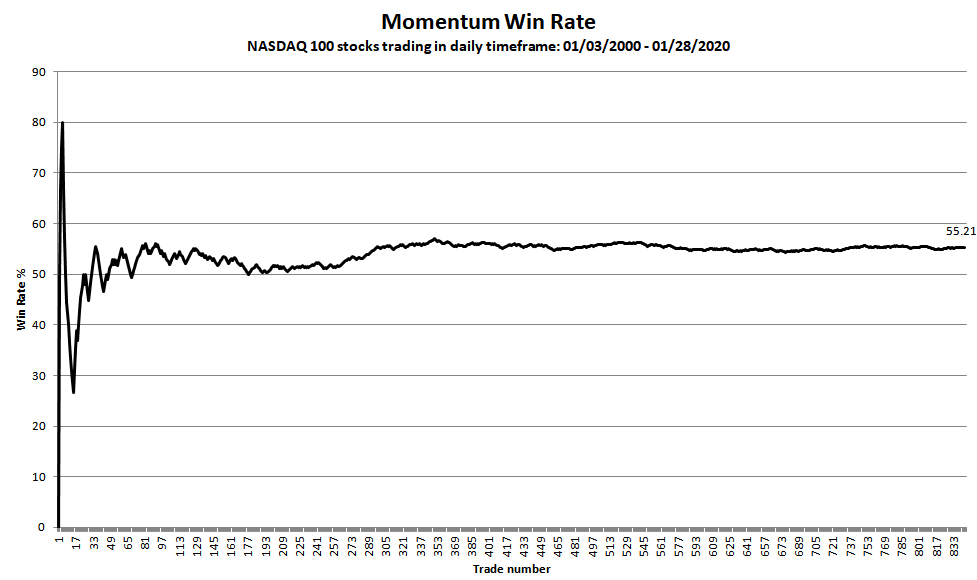 Trading Win Rates - What Are They and How Important Are They?