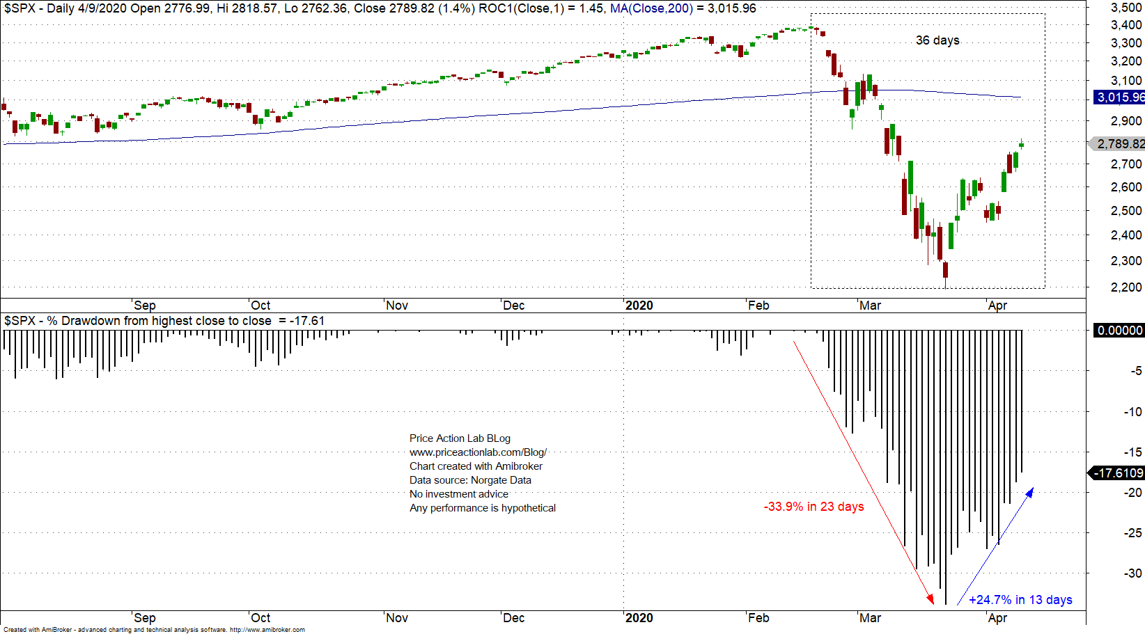 7 1/2 Weeks – Price Action Lab Blog